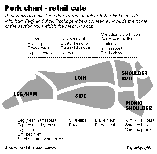 pork cuts