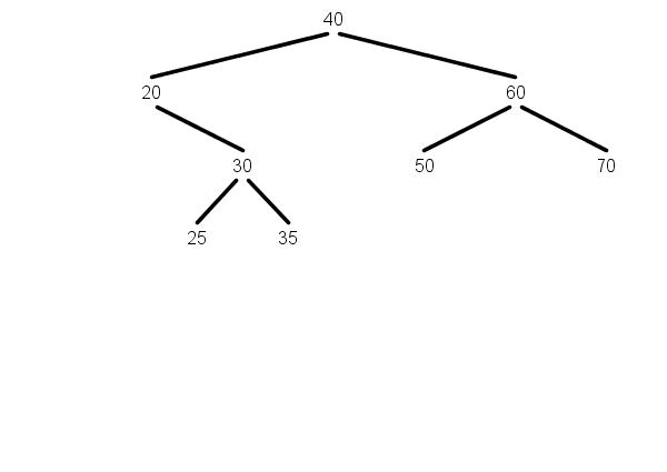 20 is a node in the binary search
tree with less than two children