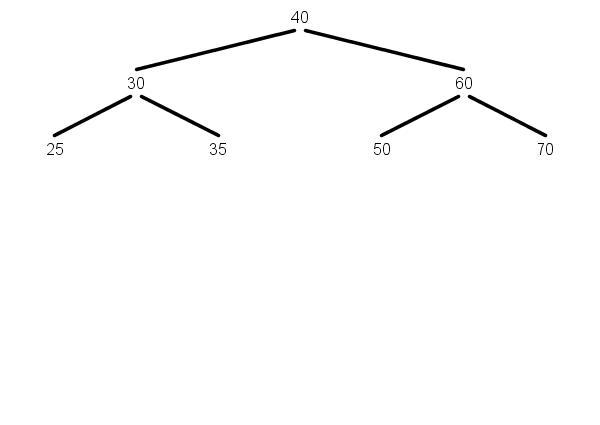 Node with key 20 had null left
link, it is replaced by the subtree at its right link.