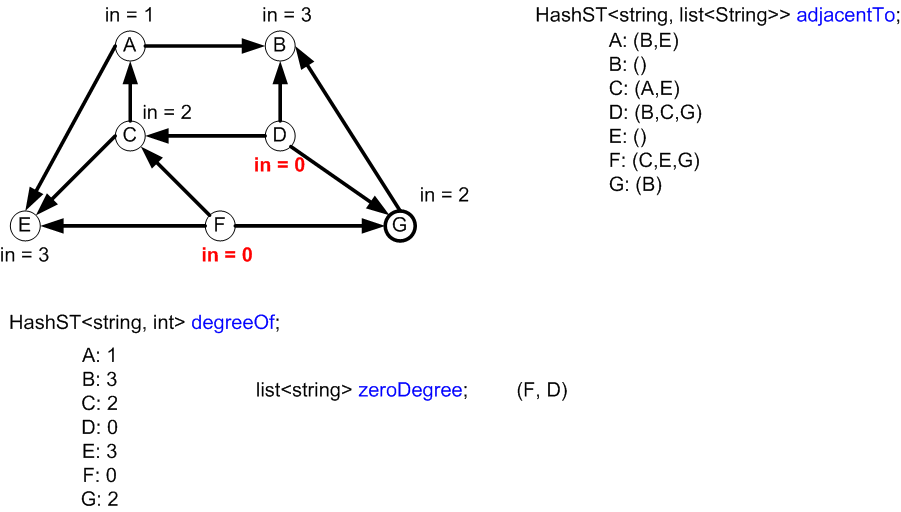 Using HashMap and
LinkedList to represent the graph