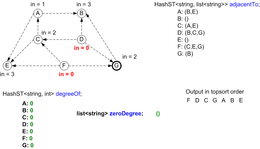 Final state. The LinkedList
zeroDegree is empty. All vertices have been output in topological
sort order. All vertices have 0 degree in the HashMap
degreeOf. The graph data structures have not changed.