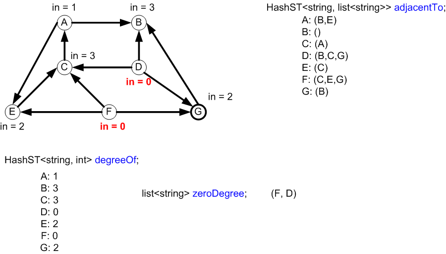 A directed graph with a directed cycle.