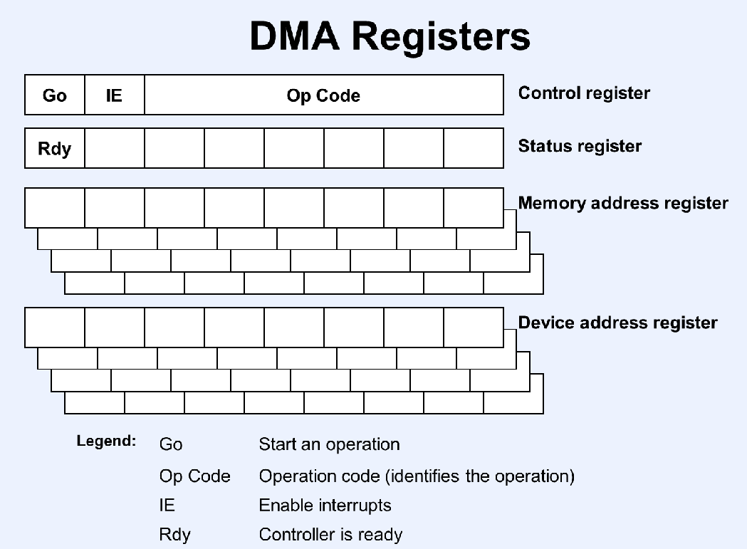direct memory access I/O