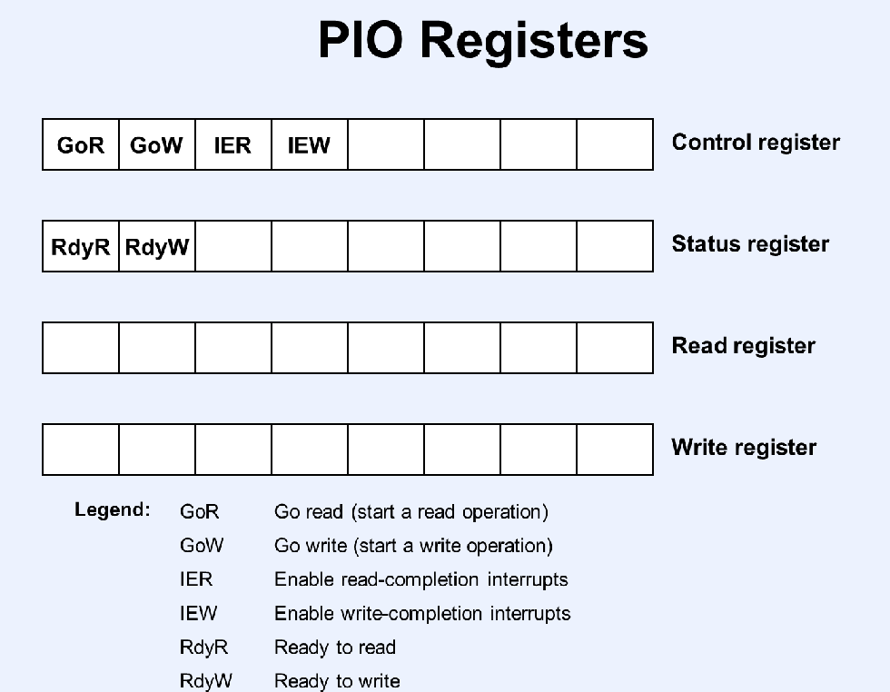 programmed I/O