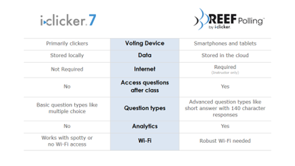iclicker and Reef software