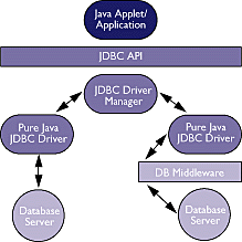 Introduction to JDBC