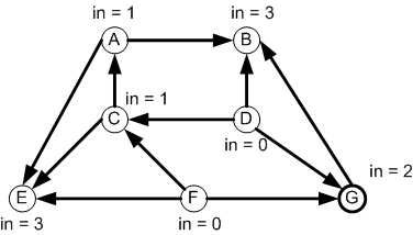 In-degrees of each
vertex.