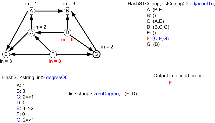 Remove the first vertex
from zeroDegree and process it.