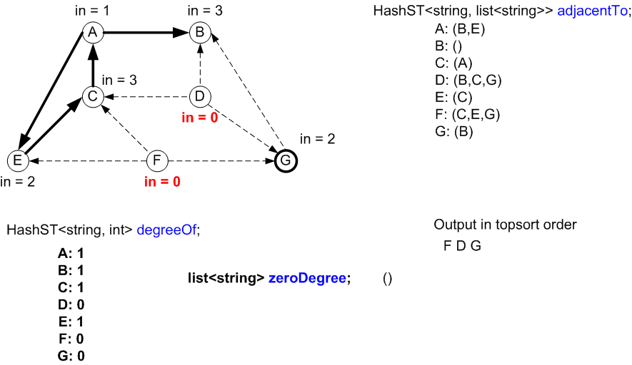 Algorithm ends when zeroDegree is empty. 4 vertices not output