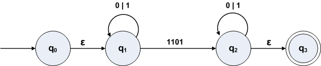 A generalized NFA for strings
	containing 1101