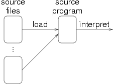 Load then Interpret
