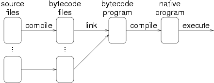 Compile then Link then Compile then Execute