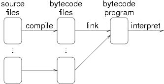 Compile then Link then Execute (Bytecode)