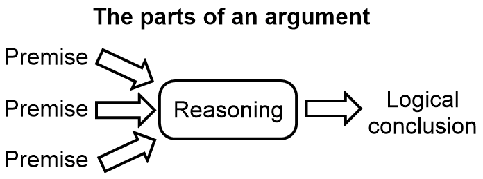 explain argument and critical thinking