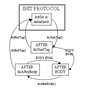 Iteration Tag Protocol
