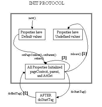 Tag Protocol