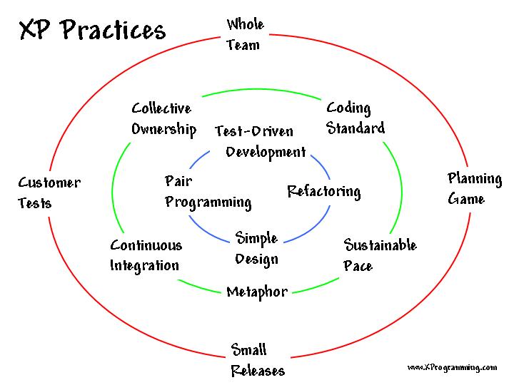 eXtreme Programming