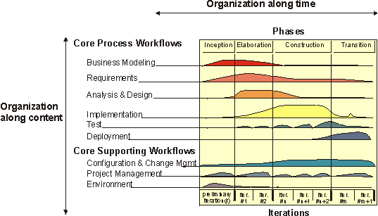 Rational Unified Process