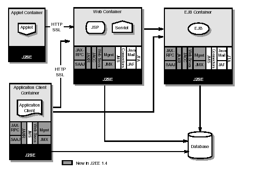 J2EE Architecture