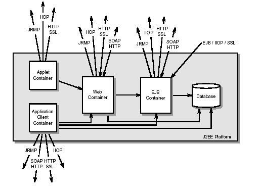 J2EE Interoperability