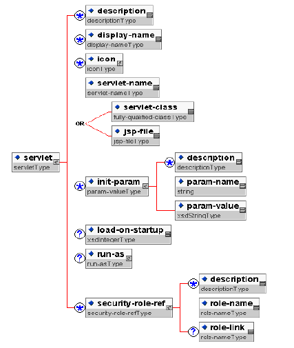 servlet