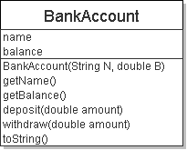 UML diagram of a BanakAccount Class