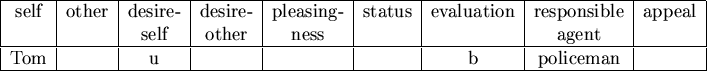\begin{figure}{ \renewedcommand{baselinestretch}{1}\small\normalsize\noindent\be...
... \hline
Tom & & u & & & & b & policeman & \\ \hline
\end{tabular} }
\end{figure}