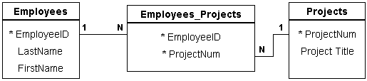 An intersection table and two one-to-many relationships