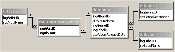 The relationships for the Artists and Albums database