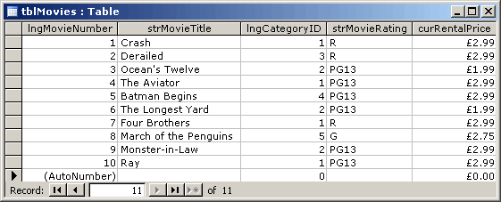 The Movie table that we will base our queries on.