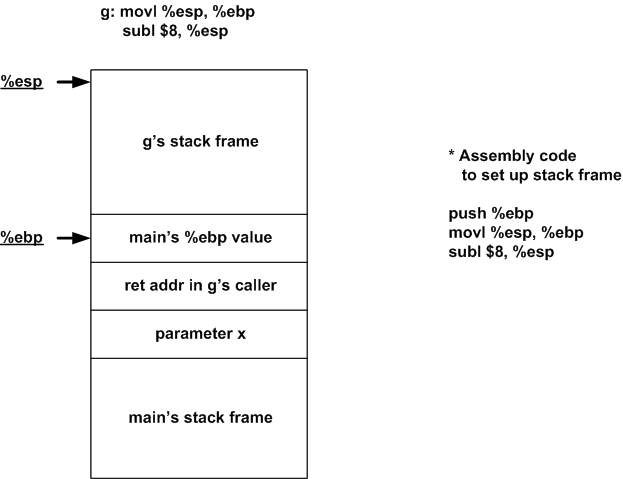 Callee's finishes setting up its own stack frame.