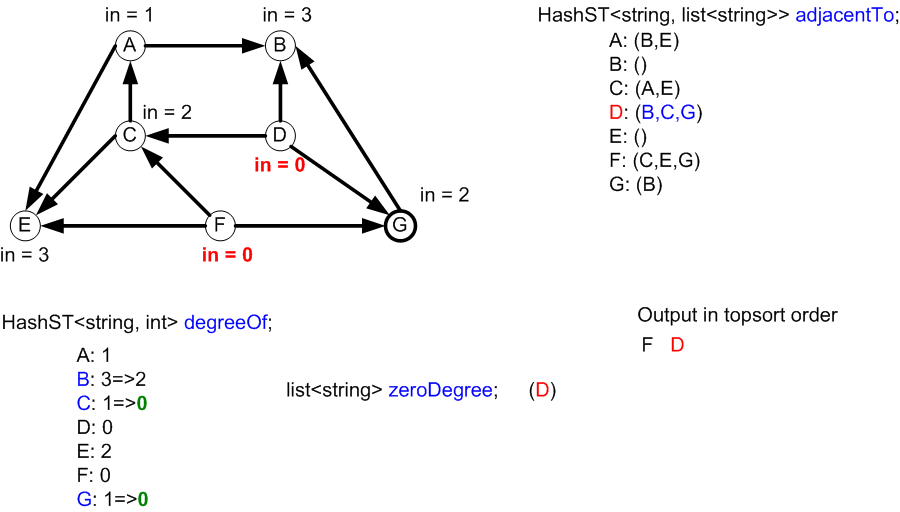 First vertex F is
    output. All vertices on its adjacency list have their in-degrees
    decremented in the degreeOf HashMap. None become 0, so nothing is
    added to the LinkedList zeroDegree.