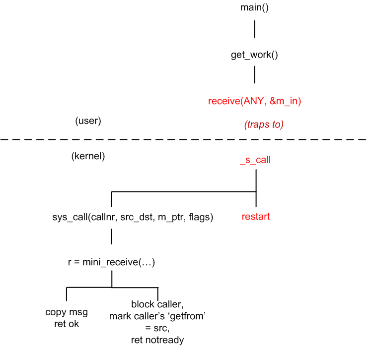 A server process traps to the kernel by calling receive.