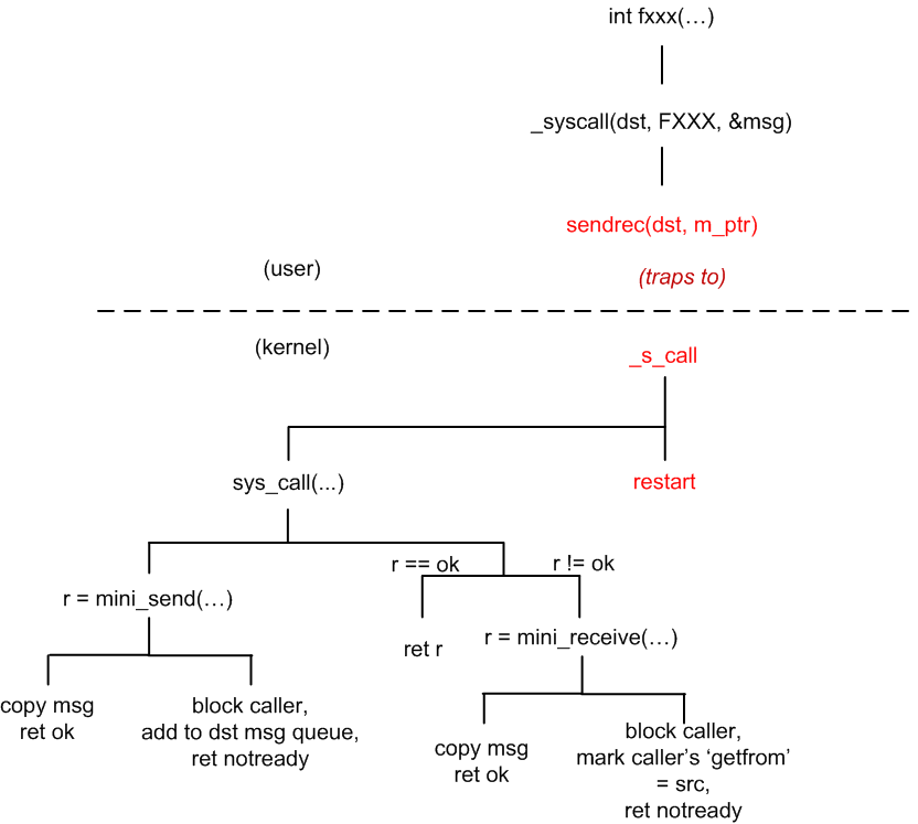call/trap graph for user sytem calls - Minix