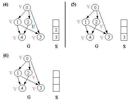 graph traversal methods - operations, algorithm with... Graph lecture Notes