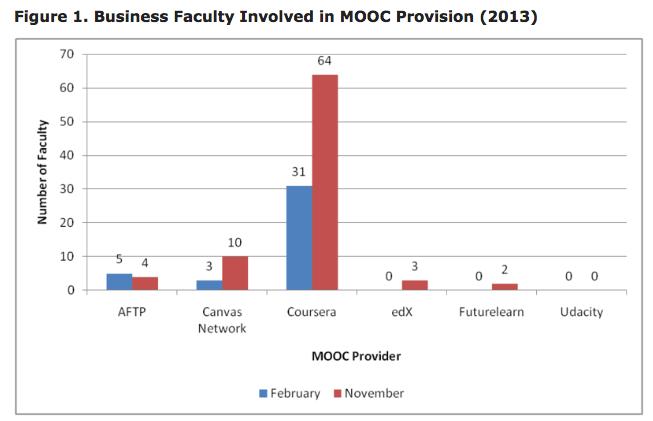 Business Faculty Involved in MOOC Provision