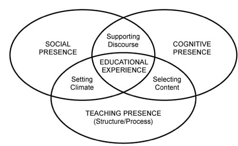 CoI Model