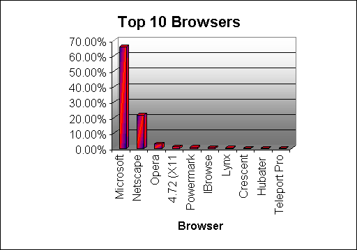 ChartObject Top 10 Browsers
